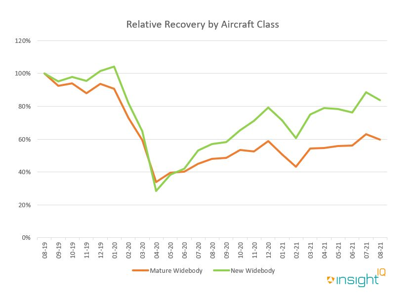 Recovery trends by widebody aircraft age show newer widebodies track above mature